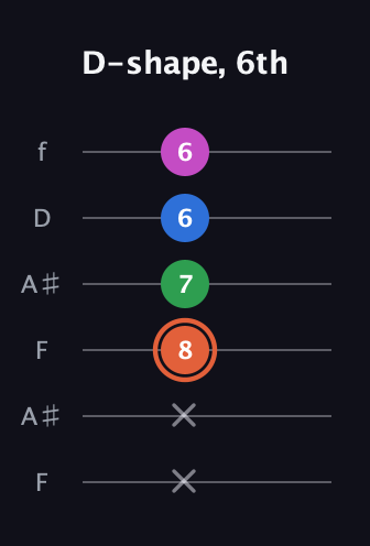 C♯ Major Sharp 13th guitar tab — D-shape, 6th (x x 8 7 6 6) in Open A Tuning (EAEAC♯E) · Capo 1
