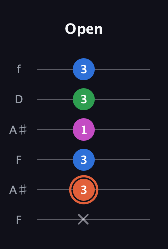 C♯ Major Sharp 13th guitar tab — Open (x 3 3 1 3 3) in Open A Tuning (EAEAC♯E) · Capo 1