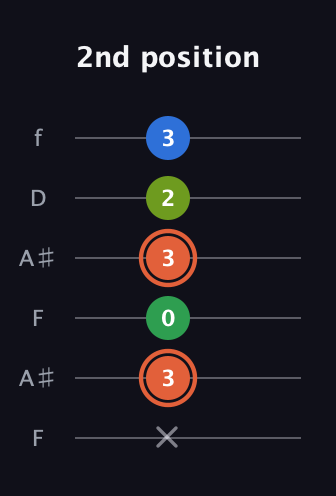 C♯ Major Sharp 9th guitar tab — 2nd position (x 3 0 3 2 3) in Open A Tuning (EAEAC♯E) · Capo 1
