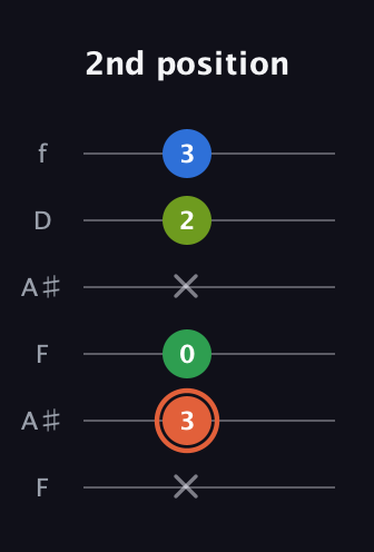 C♯ Major Sharp 9th guitar tab — 2nd position (x 3 0 x 2 3) in Open A Tuning (EAEAC♯E) · Capo 1