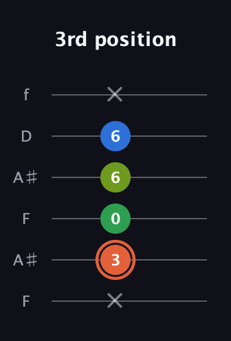 C♯ Major Sharp 9th guitar tab — 3rd position (x 3 0 6 6 x) in Open A Tuning (EAEAC♯E) · Capo 1