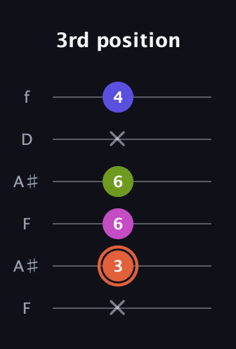 C♯ Minor 7th Sharp 5th guitar tab — 3rd position (x 3 6 6 x 4) in Open A Tuning (EAEAC♯E) · Capo 1