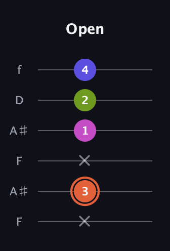 C♯ Minor 7th Sharp 5th guitar tab — Open (x 3 x 1 2 4) in Open A Tuning (EAEAC♯E) · Capo 1