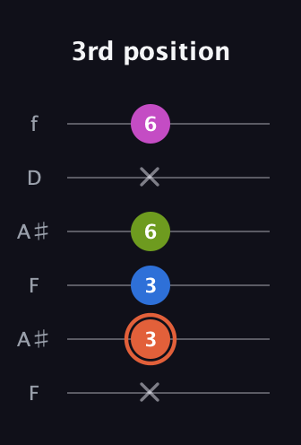 C♯ Minor 7th Sharp 9th guitar tab — 3rd position (x 3 3 6 x 6) in Open A Tuning (EAEAC♯E) · Capo 1