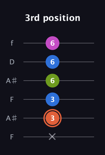 C♯ Minor 7th Sharp 9th guitar tab — 3rd position (x 3 3 6 6 6) in Open A Tuning (EAEAC♯E) · Capo 1