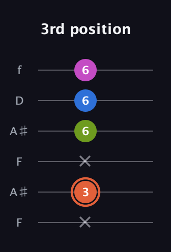 C♯ Minor 7th Sharp 9th guitar tab — 3rd position (x 3 x 6 6 6) in Open A Tuning (EAEAC♯E) · Capo 1