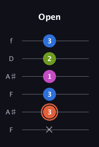 C♯ Minor 7th Sharp 9th guitar tab — Open (x 3 3 1 2 3) in Open A Tuning (EAEAC♯E) · Capo 1