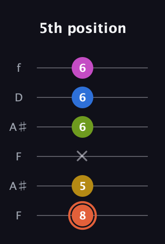 C♯ Minor 9th Sharp 13th guitar tab — 5th position (8 5 x 6 6 6) in Open A Tuning (EAEAC♯E) · Capo 1