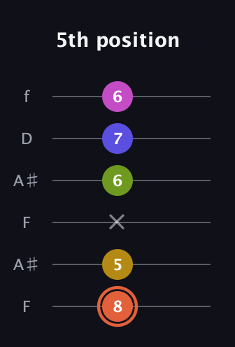C♯ Minor 9th Sharp 5th guitar tab — 5th position (8 5 x 6 7 6) in Open A Tuning (EAEAC♯E) · Capo 1