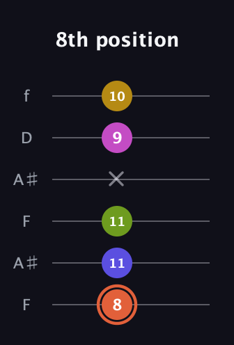 C♯ Minor 9th Sharp 5th guitar tab — 8th position (8 11 11 x 9 10) in Open A Tuning (EAEAC♯E) · Capo 1