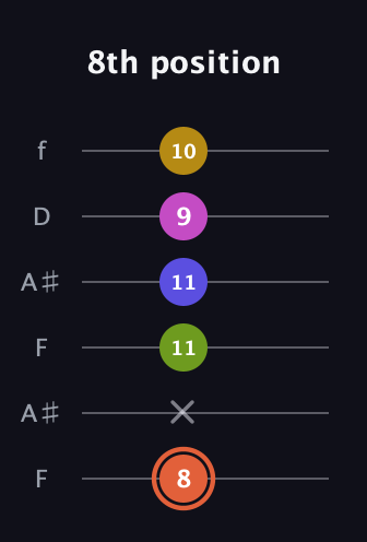 C♯ Minor 9th Sharp 5th guitar tab — 8th position (8 x 11 11 9 10) in Open A Tuning (EAEAC♯E) · Capo 1