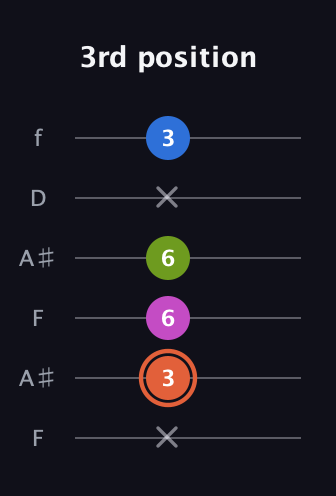C♯ Minor Sharp 13th guitar tab — 3rd position (x 3 6 6 x 3) in Open A Tuning (EAEAC♯E) · Capo 1