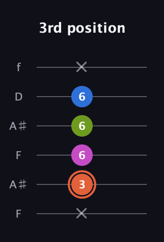C♯ Minor Sharp 13th guitar tab — 3rd position (x 3 6 6 6 x) in Open A Tuning (EAEAC♯E) · Capo 1