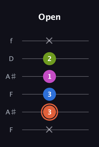 C♯ Minor Sharp 13th guitar tab — Open (x 3 3 1 2 x) in Open A Tuning (EAEAC♯E) · Capo 1
