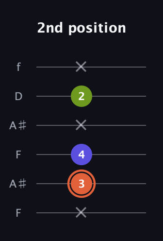 C♯ Minor Sharp 5th guitar tab — 2nd position (x 3 4 x 2 x) in Open A Tuning (EAEAC♯E) · Capo 1