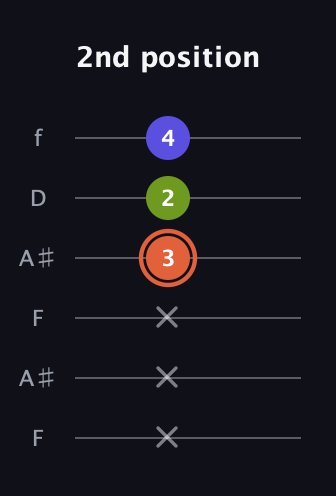 C♯ Minor Sharp 5th guitar tab — 2nd position (x x x 3 2 4) in Open A Tuning (EAEAC♯E) · Capo 1