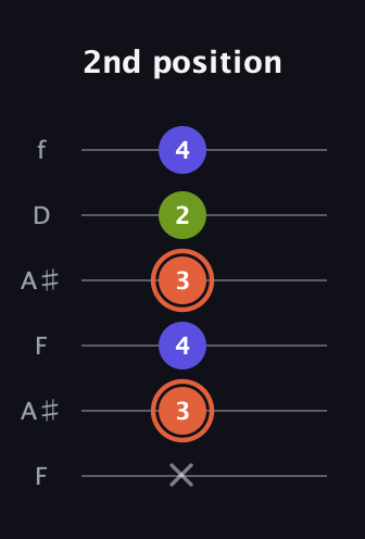 C♯ Minor Sharp 5th guitar tab — 2nd position (x 3 4 3 2 4) in Open A Tuning (EAEAC♯E) · Capo 1