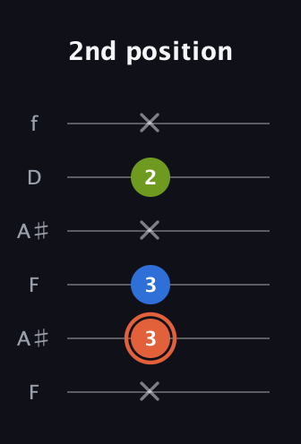 C♯ Minor Sharp 9th guitar tab — 2nd position (x 3 3 x 2 x) in Open A Tuning (EAEAC♯E) · Capo 1