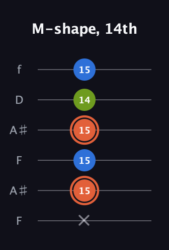 C♯ Minor Sharp 9th guitar tab — M-shape, 14th (x 15 15 15 14 15) in Open A Tuning (EAEAC♯E) · Capo 1