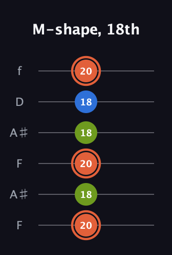 C♯ Minor Sharp 9th guitar tab — M-shape, 18th (20 18 20 18 18 20) in Open A Tuning (EAEAC♯E) · Capo 1