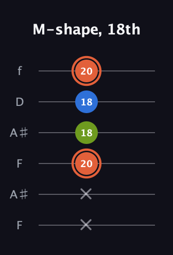 C♯ Minor Sharp 9th guitar tab — M-shape, 18th (x x 20 18 18 20) in Open A Tuning (EAEAC♯E) · Capo 1