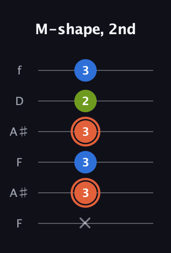 C♯ Minor Sharp 9th guitar tab — M-shape, 2nd (x 3 3 3 2 3) in Open A Tuning (EAEAC♯E) · Capo 1