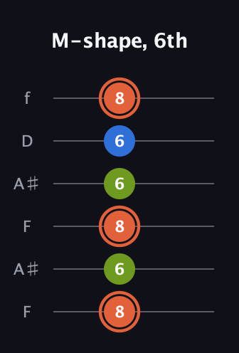 C♯ Minor Sharp 9th guitar tab — M-shape, 6th (8 6 8 6 6 8) in Open A Tuning (EAEAC♯E) · Capo 1