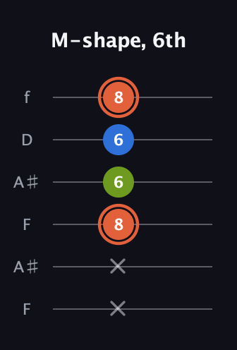 C♯ Minor Sharp 9th guitar tab — M-shape, 6th (x x 8 6 6 8) in Open A Tuning (EAEAC♯E) · Capo 1
