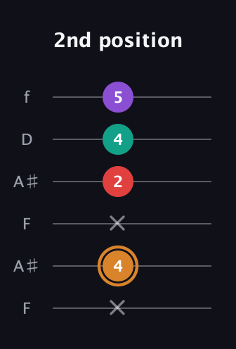 D Augmented 7th Sharp 13th guitar tab — 2nd position (x 4 x 2 4 5) in Open A Tuning (EAEAC♯E) · Capo 1