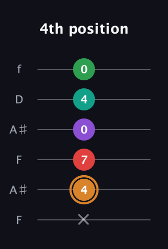 D Augmented 7th Sharp 9th guitar tab — 4th position (x 4 7 0 4 0) in Open A Tuning (EAEAC♯E) · Capo 1