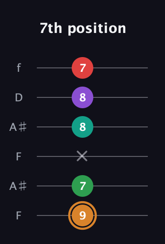 D Augmented 7th Sharp 9th guitar tab — 7th position (9 7 x 8 8 7) in Open A Tuning (EAEAC♯E) · Capo 1