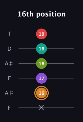 D Augmented 9th Sharp 13th guitar tab — 16th position (x 16 17 18 16 19) in Open A Tuning (EAEAC♯E) · Capo 1