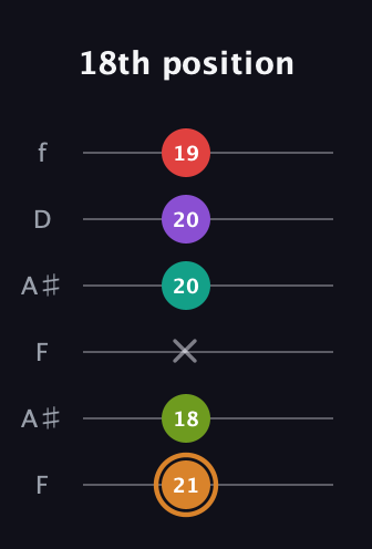 D Augmented 9th Sharp 13th guitar tab — 18th position (21 18 x 20 20 19) in Open A Tuning (EAEAC♯E) · Capo 1