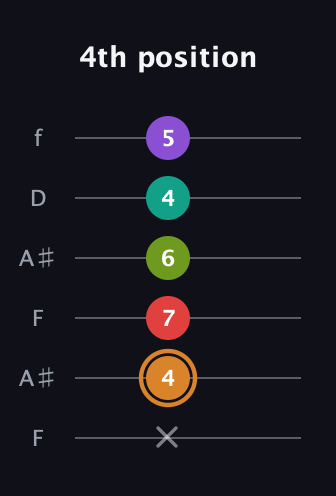 D Augmented 9th Sharp 13th guitar tab — 4th position (x 4 7 6 4 5) in Open A Tuning (EAEAC♯E) · Capo 1
