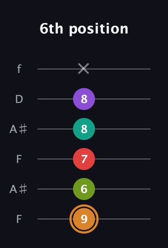 D Augmented 9th Sharp 13th guitar tab — 6th position (9 6 7 8 8 x) in Open A Tuning (EAEAC♯E) · Capo 1