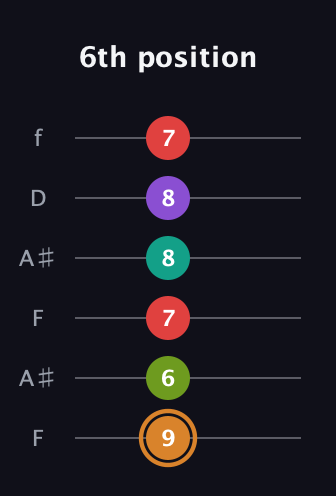 D Augmented 9th Sharp 13th guitar tab — 6th position (9 6 7 8 8 7) in Open A Tuning (EAEAC♯E) · Capo 1