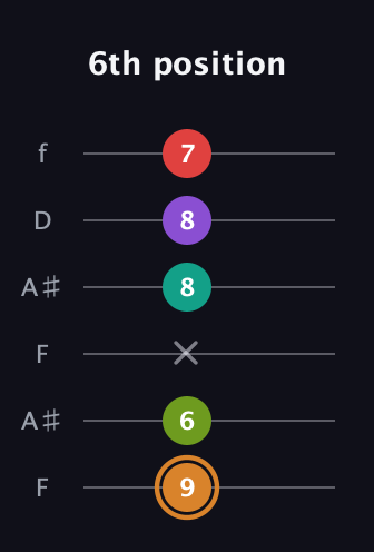 D Augmented 9th Sharp 13th guitar tab — 6th position (9 6 x 8 8 7) in Open A Tuning (EAEAC♯E) · Capo 1