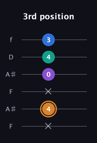 D Augmented Flat 5th guitar tab — 3rd position (x 4 x 0 4 3) in Open A Tuning (EAEAC♯E) · Capo 1