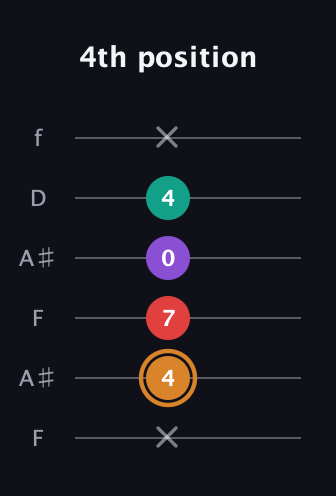 D Augmented Sharp 13th guitar tab — 4th position (x 4 7 0 4 x) in Open A Tuning (EAEAC♯E) · Capo 1