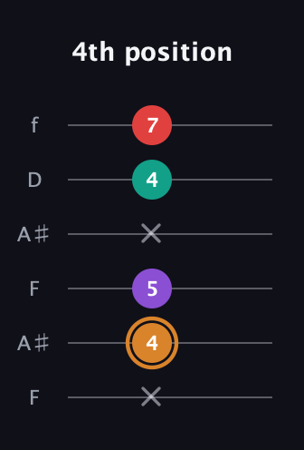 D Augmented Sharp 13th guitar tab — 4th position (x 4 5 x 4 7) in Open A Tuning (EAEAC♯E) · Capo 1