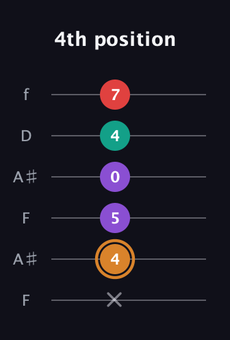 D Augmented Sharp 13th guitar tab — 4th position (x 4 5 0 4 7) in Open A Tuning (EAEAC♯E) · Capo 1