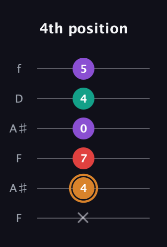 D Augmented Sharp 13th guitar tab — 4th position (x 4 7 0 4 5) in Open A Tuning (EAEAC♯E) · Capo 1