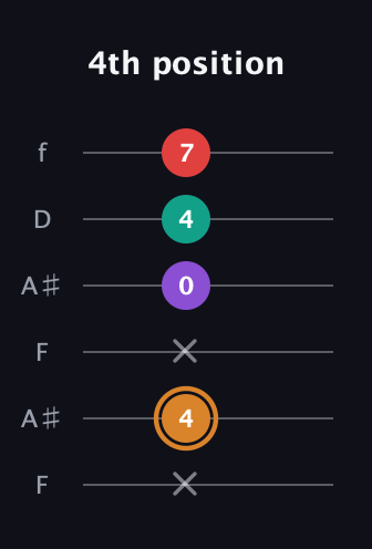 D Augmented Sharp 13th guitar tab — 4th position (x 4 x 0 4 7) in Open A Tuning (EAEAC♯E) · Capo 1