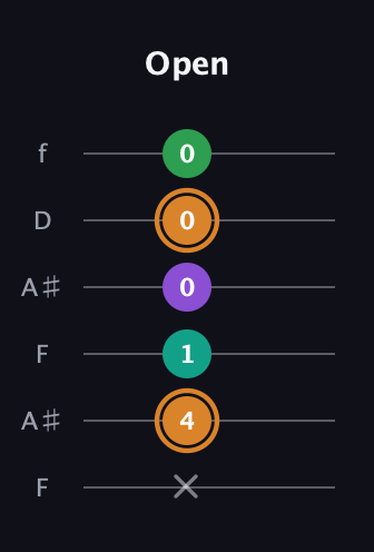 D Augmented Sharp 9th guitar tab — Open (x 4 1 0 0 0) in Open A Tuning (EAEAC♯E) · Capo 1