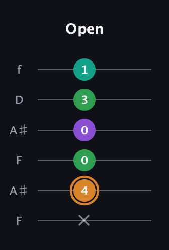 D Augmented Sharp 9th guitar tab — Open (x 4 0 0 3 1) in Open A Tuning (EAEAC♯E) · Capo 1