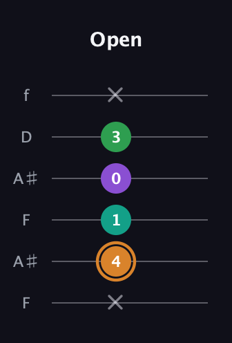 D Augmented Sharp 9th guitar tab — Open (x 4 1 0 3 x) in Open A Tuning (EAEAC♯E) · Capo 1