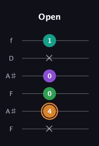 D Augmented Sharp 9th guitar tab — Open (x 4 0 0 x 1) in Open A Tuning (EAEAC♯E) · Capo 1