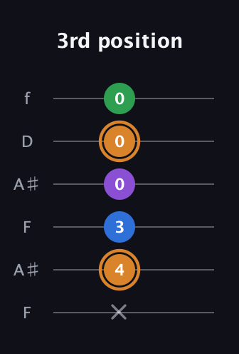 D Diminished Sharp 5th guitar tab — 3rd position (x 4 3 0 0 0) in Open A Tuning (EAEAC♯E) · Capo 1