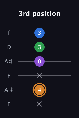 D Diminished Sharp 5th guitar tab — 3rd position (x 4 x 0 3 3) in Open A Tuning (EAEAC♯E) · Capo 1