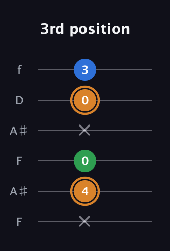 D Diminished Sharp 9th guitar tab — 3rd position (x 4 0 x 0 3) in Open A Tuning (EAEAC♯E) · Capo 1